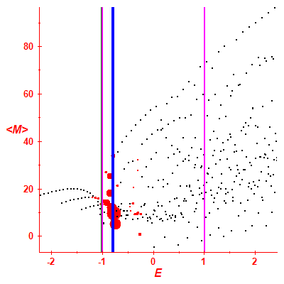 Peres lattice <M>
